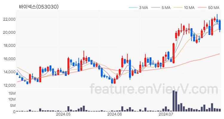 [특징주 분석] 바이넥스 주가 차트 (2024.07.31)