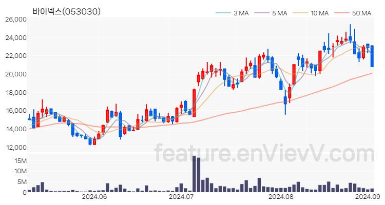 [특징주 분석] 바이넥스 주가 차트 (2024.09.03)