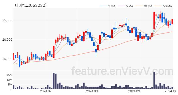[특징주 분석] 바이넥스 주가 차트 (2024.10.04)