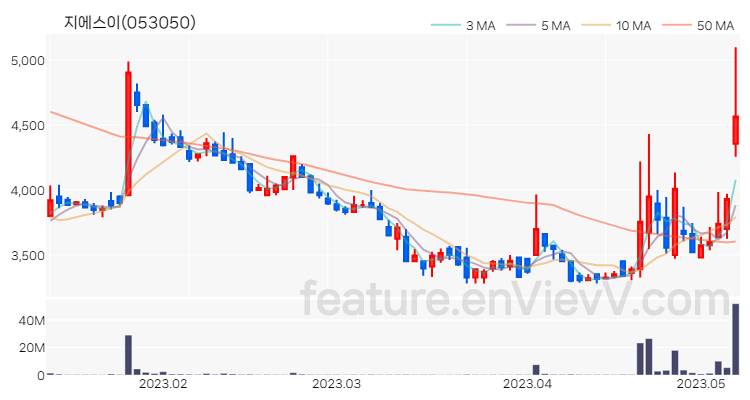 [특징주 분석] 지에스이 주가 차트 (2023.05.09)