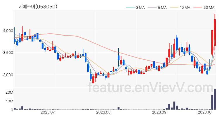 [특징주] 지에스이 주가와 차트 분석 2023.10.11