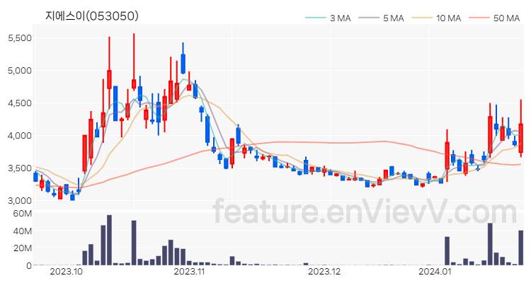 [특징주 분석] 지에스이 주가 차트 (2024.01.22)