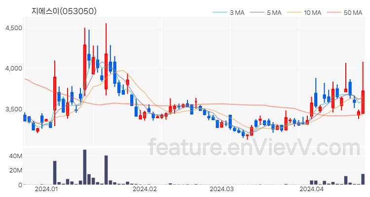 [특징주] 지에스이 주가와 차트 분석 2024.04.19