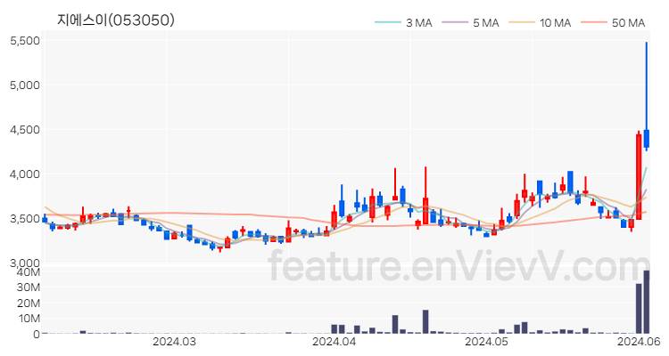 [특징주 분석] 지에스이 주가 차트 (2024.06.04)