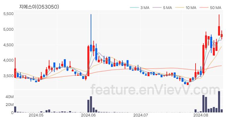 [특징주 분석] 지에스이 주가 차트 (2024.08.14)