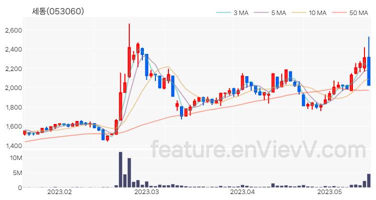 [특징주 분석] 세동 주가 차트 (2023.05.16)