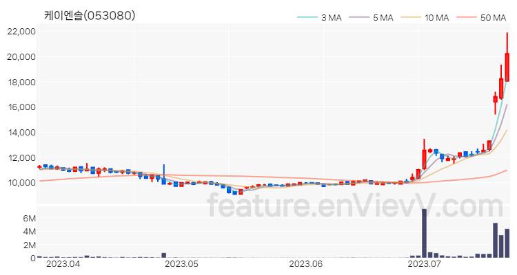 [특징주 분석] 케이엔솔 주가 차트 (2023.07.21)