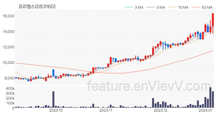 [특징주 분석] 프리엠스 주가 차트 (2024.01.05)