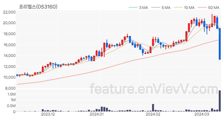 [특징주 분석] 프리엠스 주가 차트 (2024.03.13)