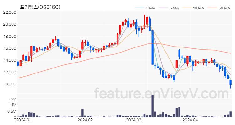 [특징주 분석] 프리엠스 주가 차트 (2024.04.24)