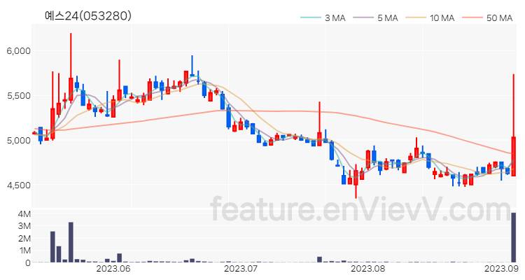 [특징주 분석] 예스24 주가 차트 (2023.09.05)