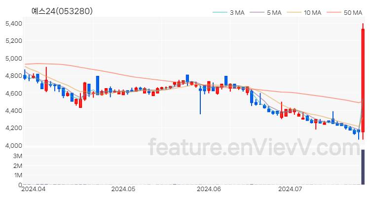 [특징주 분석] 예스24 주가 차트 (2024.07.24)