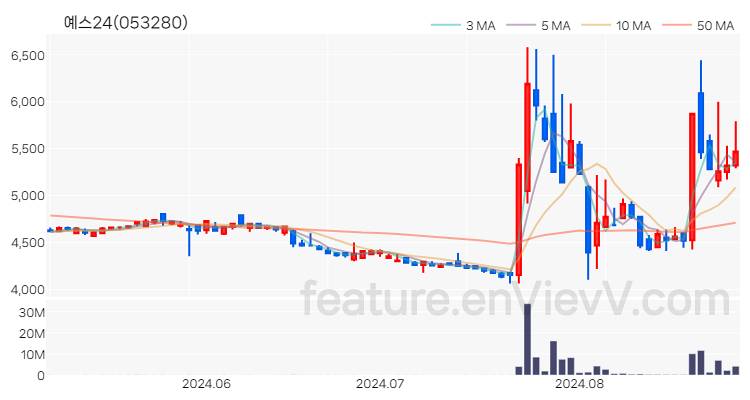 [특징주 분석] 예스24 주가 차트 (2024.08.29)