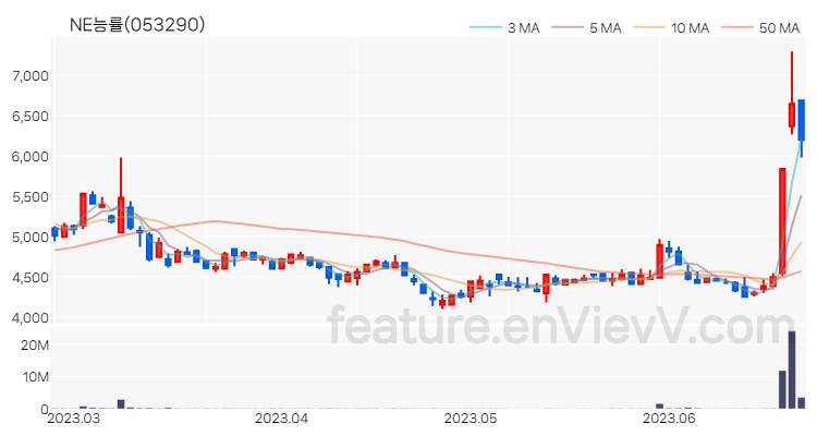 [특징주 분석] NE능률 주가 차트 (2023.06.23)