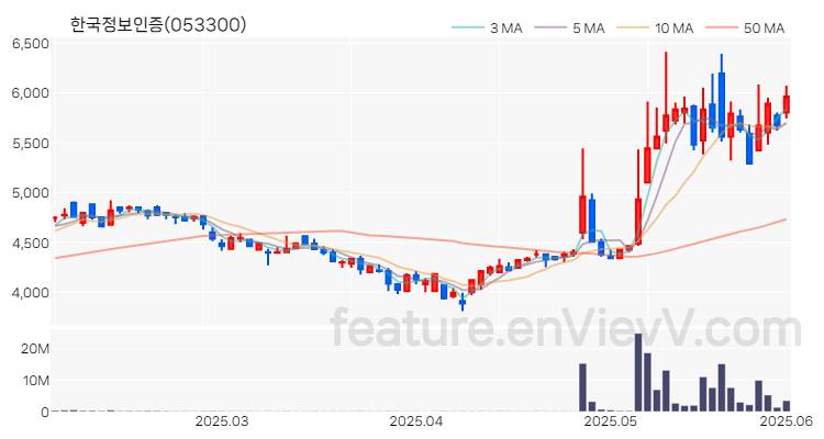 [특징주 분석] 한국정보인증 주가 차트 (2025.06.02)