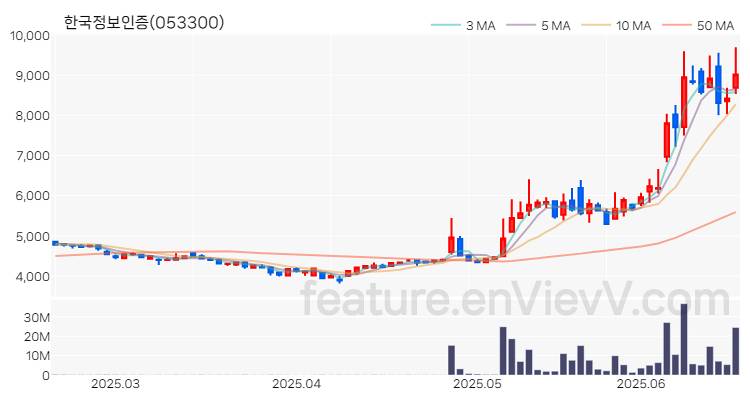 [특징주 분석] 한국정보인증 주가 차트 (2025.06.19)