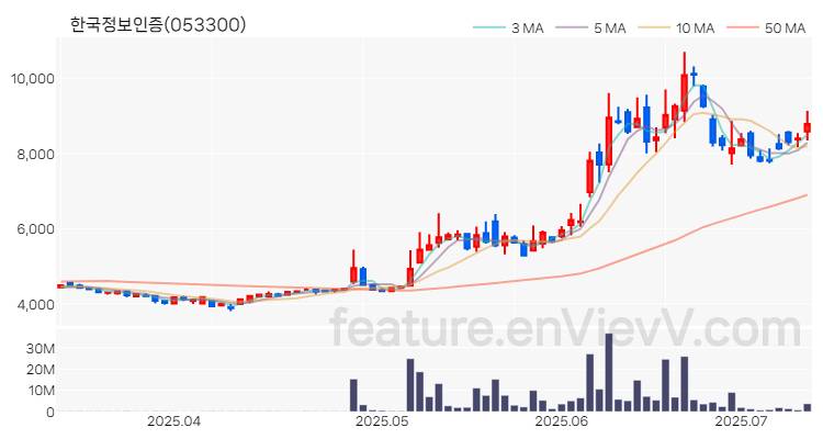 [특징주 분석] 한국정보인증 주가 차트 (2025.07.10)