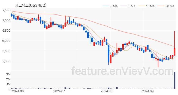 [특징주 분석] 세코닉스 주가 차트 (2024.09.24)