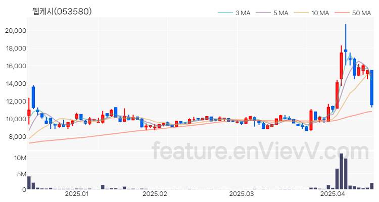 [특징주 분석] 웹케시 주가 차트 (2025.04.15)