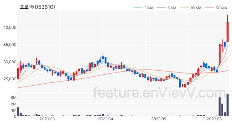 [특징주] 프로텍 주가와 차트 분석 2023.06.12