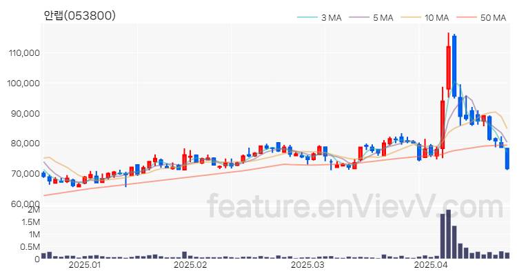 [특징주 분석] 안랩 주가 차트 (2025.04.21)