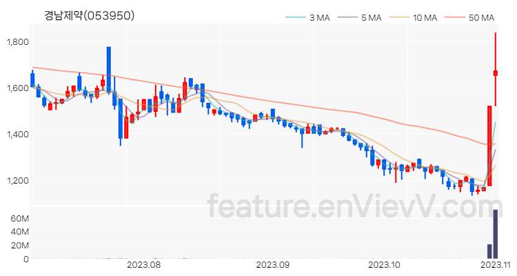 [특징주] 경남제약 주가와 차트 분석 2023.11.01