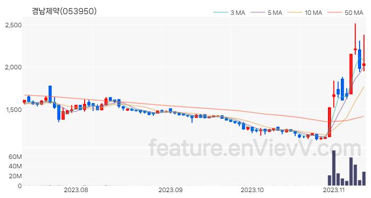 [특징주] 경남제약 주가와 차트 분석 2023.11.10