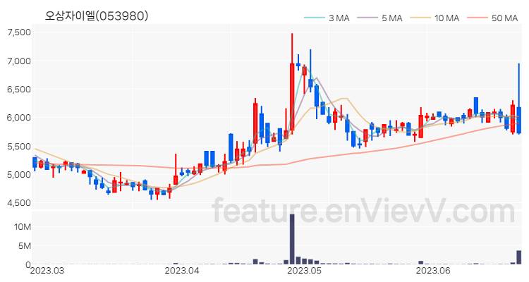 [특징주] 오상자이엘 주가와 차트 분석 2023.06.23