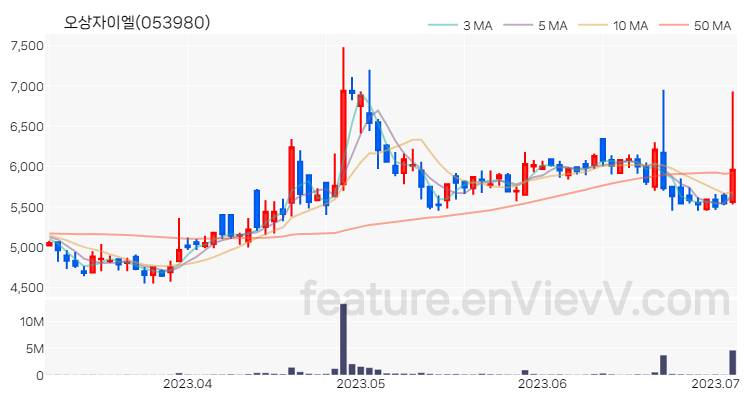 [특징주 분석] 오상자이엘 주가 차트 (2023.07.05)