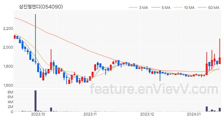 [특징주 분석] 삼진엘앤디 주가 차트 (2024.01.16)