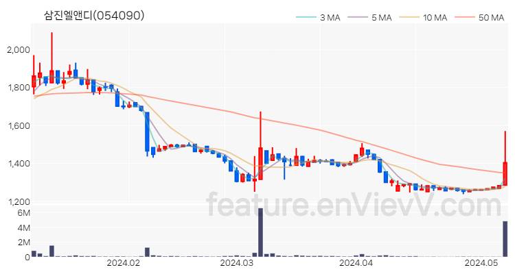 [특징주] 삼진엘앤디 주가와 차트 분석 2024.05.09