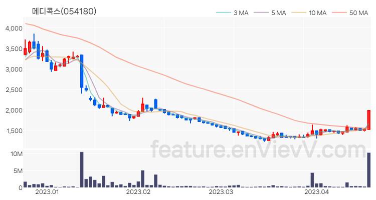 [특징주] 메디콕스 주가와 차트 분석 2023.04.19