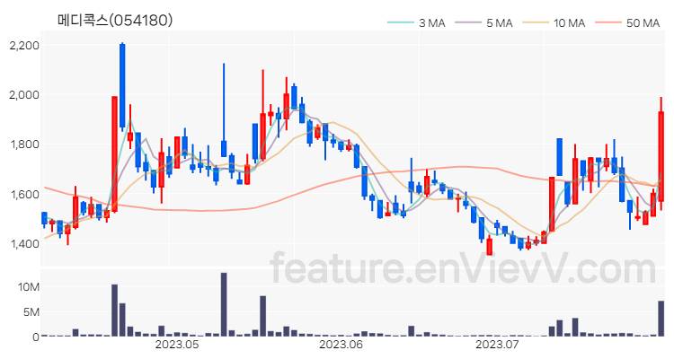 [특징주 분석] 메디콕스 주가 차트 (2023.08.01)