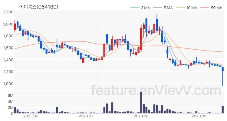 [특징주 분석] 메디콕스 주가 차트 (2023.09.14)