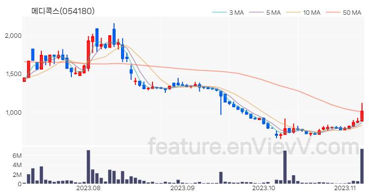[특징주 분석] 메디콕스 주가 차트 (2023.11.07)