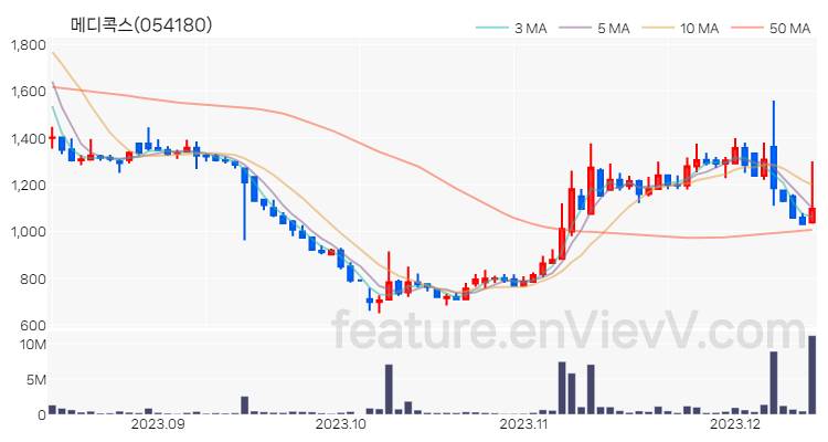 [특징주] 메디콕스 주가와 차트 분석 2023.12.13