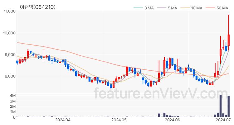 [특징주 분석] 이랜텍 주가 차트 (2024.07.03)