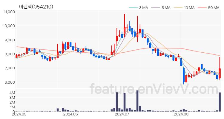 [특징주 분석] 이랜텍 주가 차트 (2024.08.26)