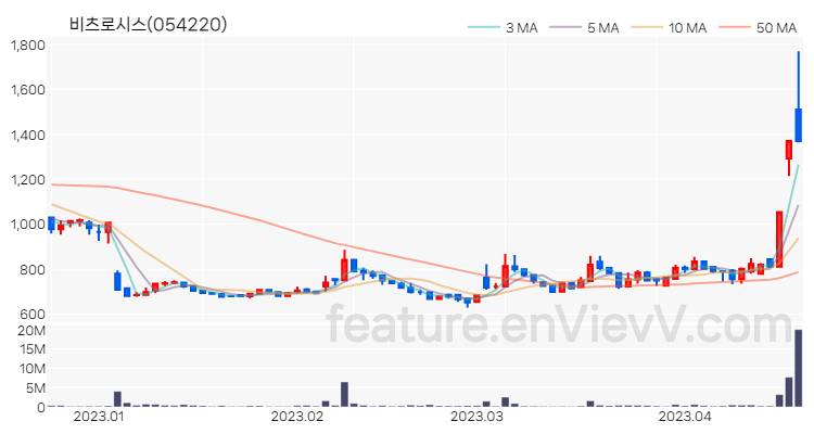 [특징주 분석] 비츠로시스 주가 차트 (2023.04.19)