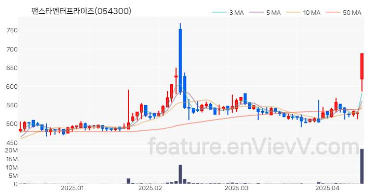 [특징주] 팬스타엔터프라이즈 주가와 차트 분석 2025.04.14