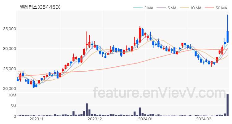 [특징주 분석] 텔레칩스 주가 차트 (2024.02.16)