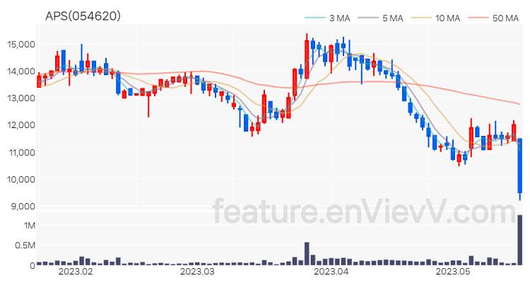 [특징주] APS 주가와 차트 분석 2023.05.18