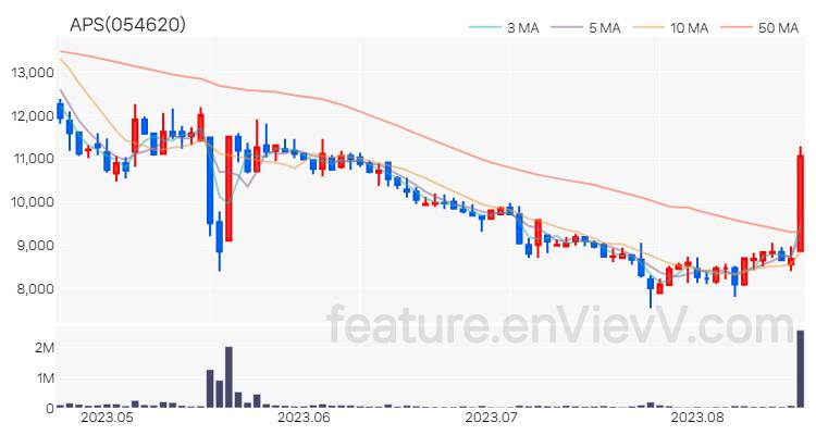 [특징주 분석] APS 주가 차트 (2023.08.18)