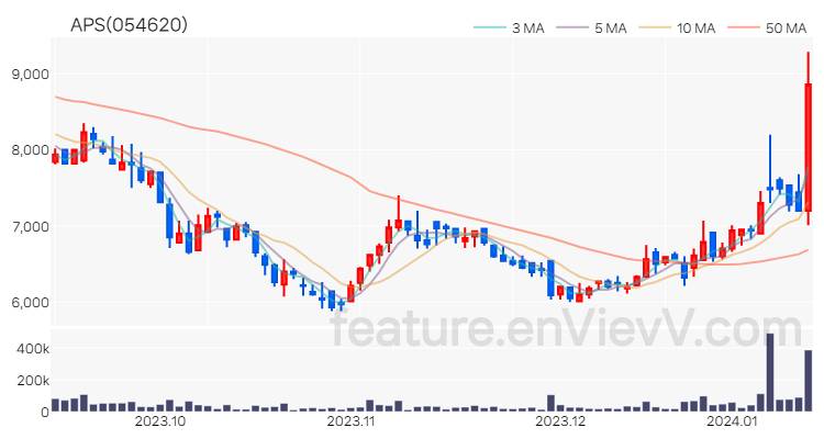 [특징주 분석] APS 주가 차트 (2024.01.12)