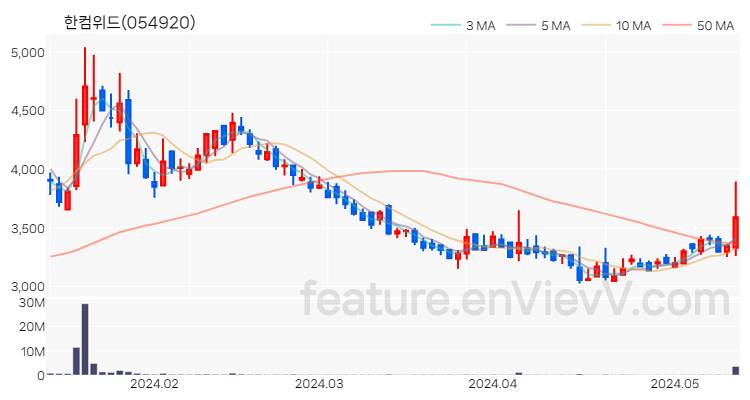 [특징주 분석] 한컴위드 주가 차트 (2024.05.14)