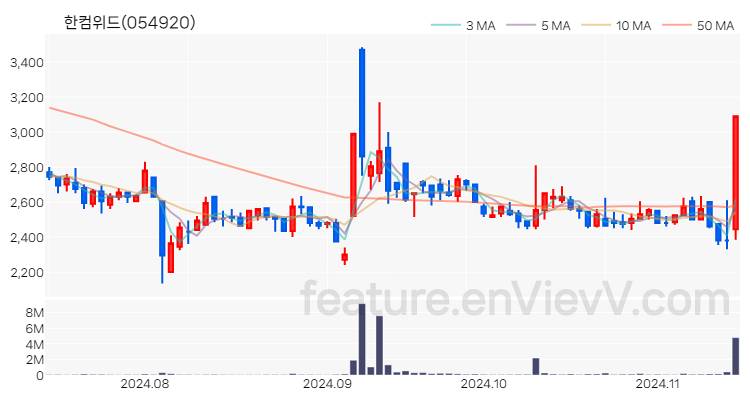 [특징주] 한컴위드 주가와 차트 분석 2024.11.14