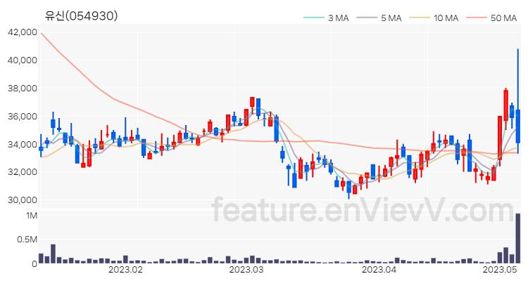 [특징주] 유신 주가와 차트 분석 2023.05.08