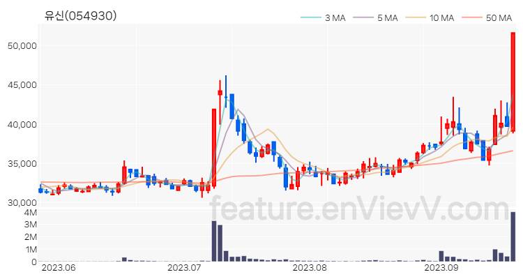 [특징주 분석] 유신 주가 차트 (2023.09.19)