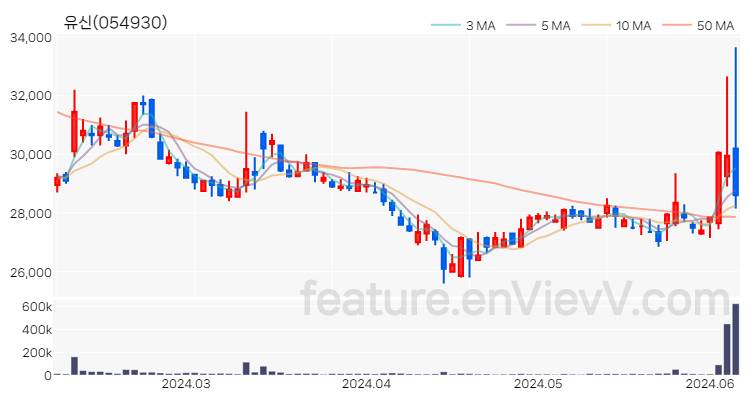 [특징주 분석] 유신 주가 차트 (2024.06.07)