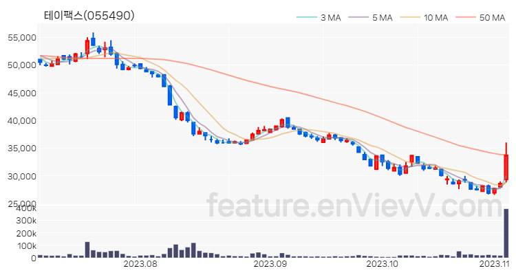 [특징주 분석] 테이팩스 주가 차트 (2023.11.03)